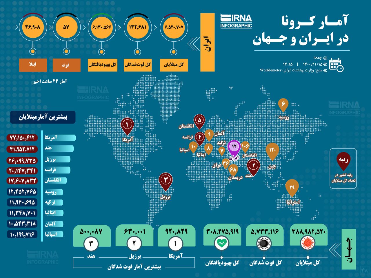 آمار کرونا در ایران و جهان (۱۴۰۰/۱۱/۱۵)