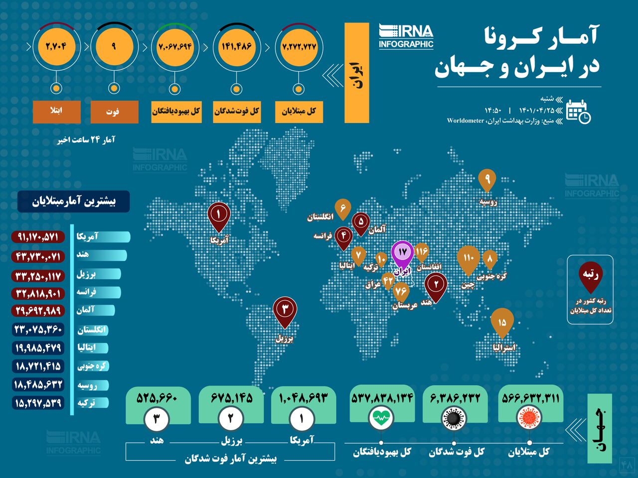 آمار کرونا در ایران و جهان (۱۴۰۱/۰۴/۲۵)