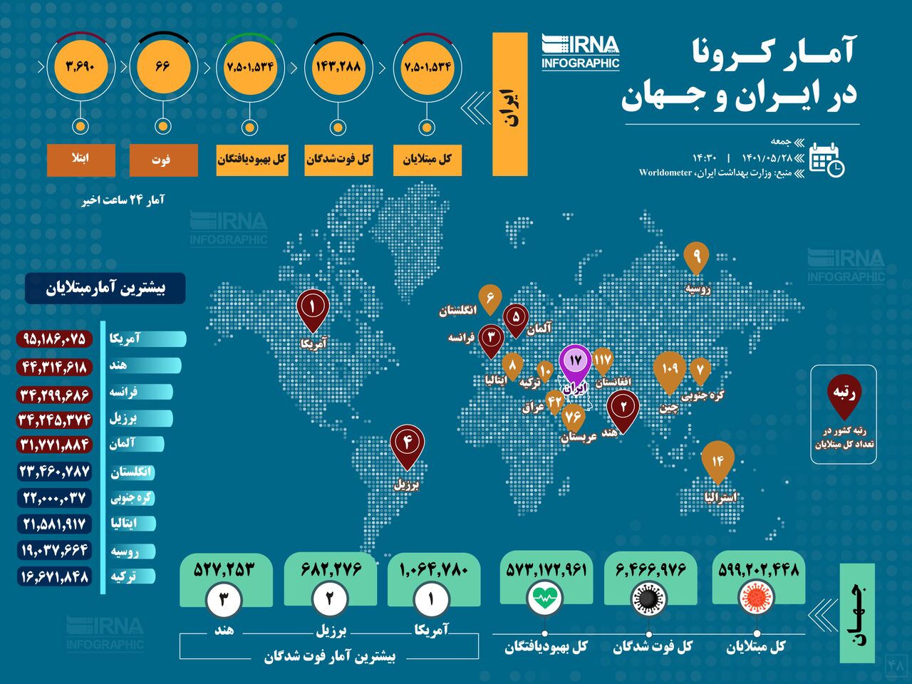 آمار کرونا در ایران و جهان (۱۴۰۱/۰۵/۲۸)