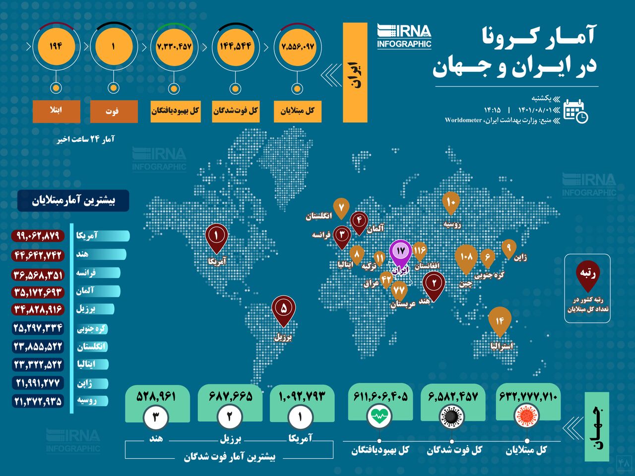 آمار کرونا در ایران و جهان (۱۴۰۱/۰۸/۰۱)