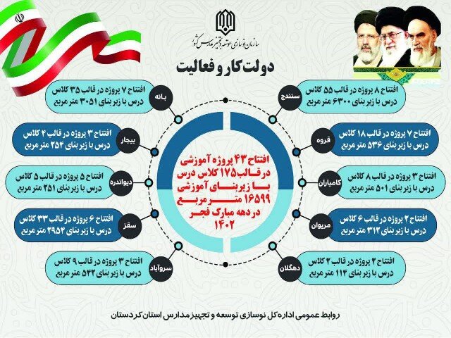 افتتاح ۴۳ پروژه آموزشی در قالب ۱۷۵ کلاس درس درکردستان