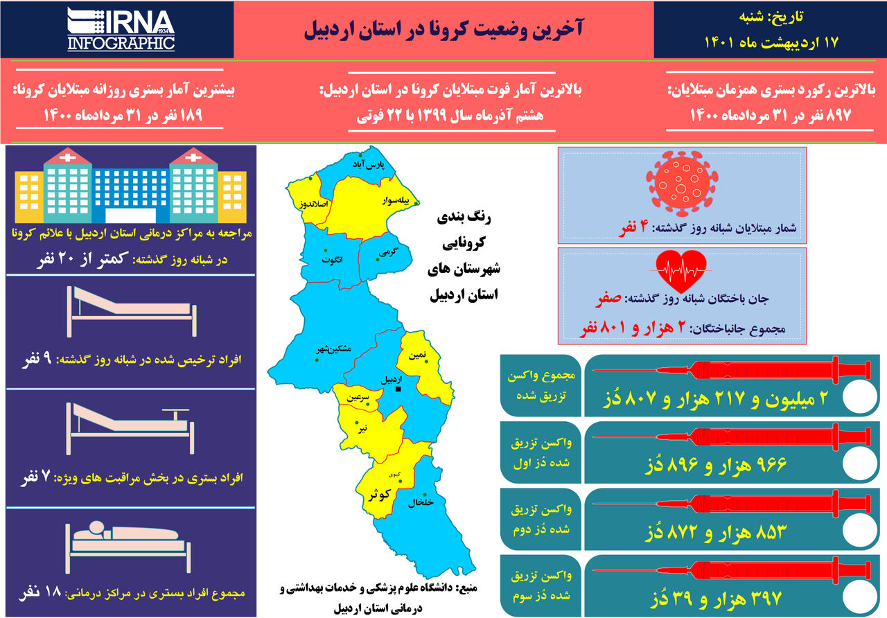اینفوگرافی/ ثبت پایین‌ترین آمار ۲ سال اخیر کرونا در استان اردبیل