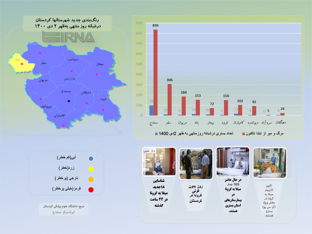 اینفوگرافیک/آمار کرونا در شبانه‌روز منتهی به ظهر دوم دی ۱۴۰۰ درکردستان