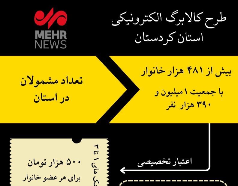 اینفوگرافیک| بهره‌مندی ۴۸۱ هزار خانوار کردستانی از کالا برگ الکترونیکی
