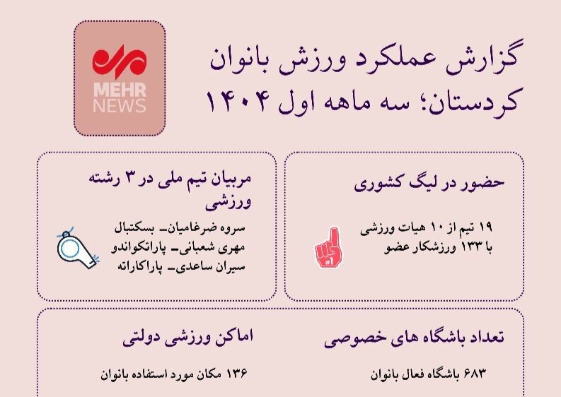 اینفوگرافیک| فعالیت‌های ورزشی بانوان کردستان در یک نگاه