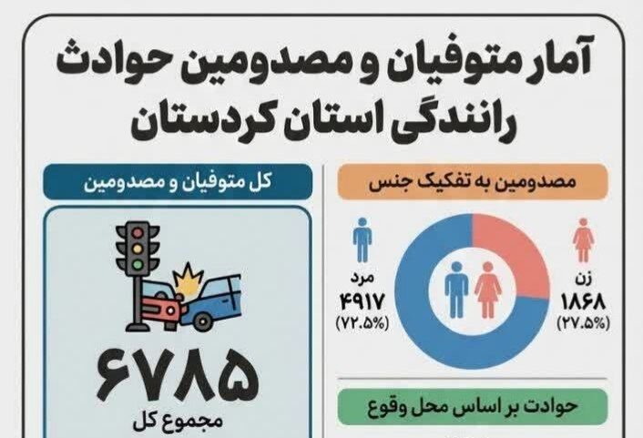 اینفوگرافیک؛ مصدومیت ۶۷۸۵ نفر بر اثر حوادث رانندگی در کردستان