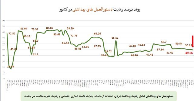 کاهش رعایت دستورالعمل بهداشتی به حدود ۵۰ درصد / نانواییها در صدر شکایات بهداشتی