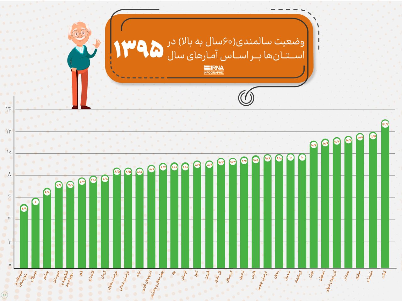 «گیلانی‌ها و مازندرانی‌ها»، پیرتر از باقی کشور