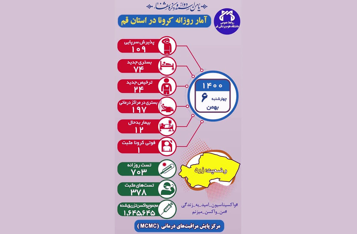 ۱۹۷ بیمار کرونایی در قم بستری هستند