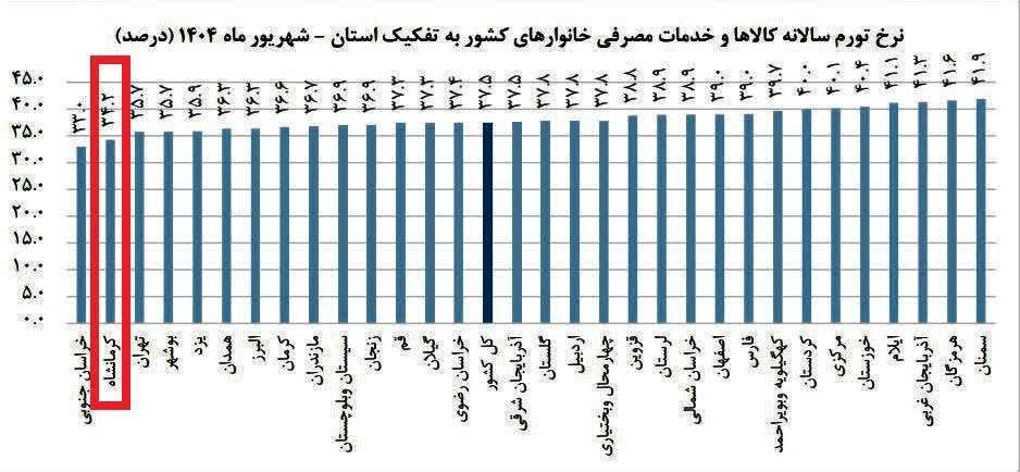 کرمانشاه دومین استان با کمترین نرخ تورم کشور