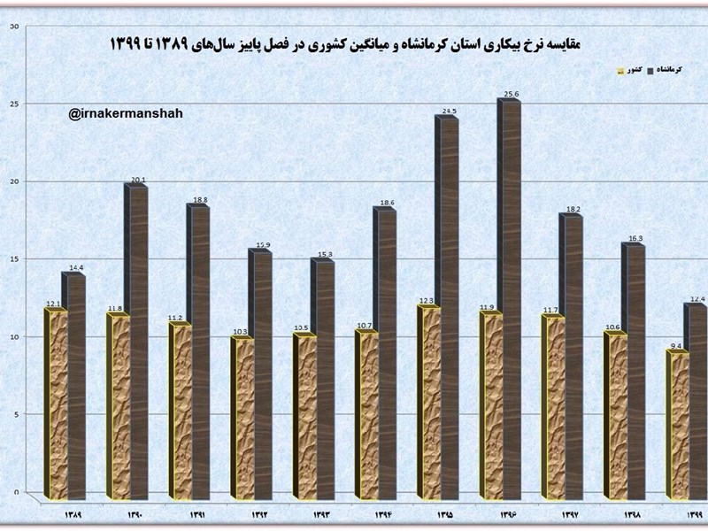 پاییز ۹۹، بهار اشتغال کرمانشاه شد  نرخ بیکاری کرمانشاه، کمترین رقم در ۱۰ سال اخیر